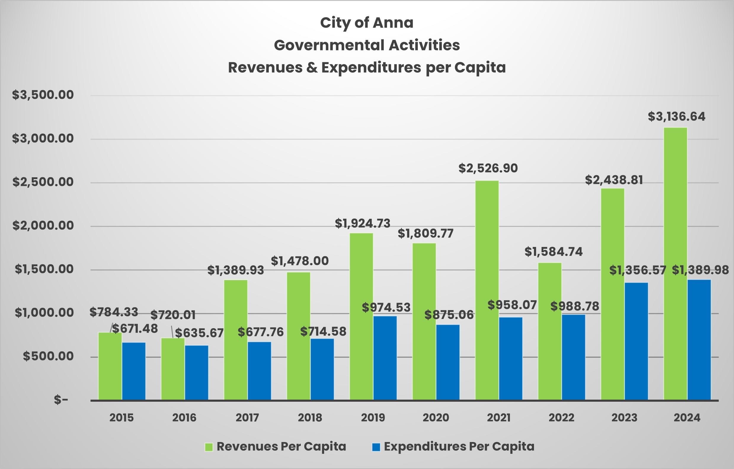 Graph showing COA Governmental Activities Revenues and Expenditures per Capita