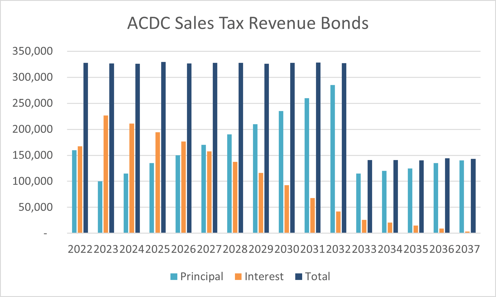 ACDC Debt 2022