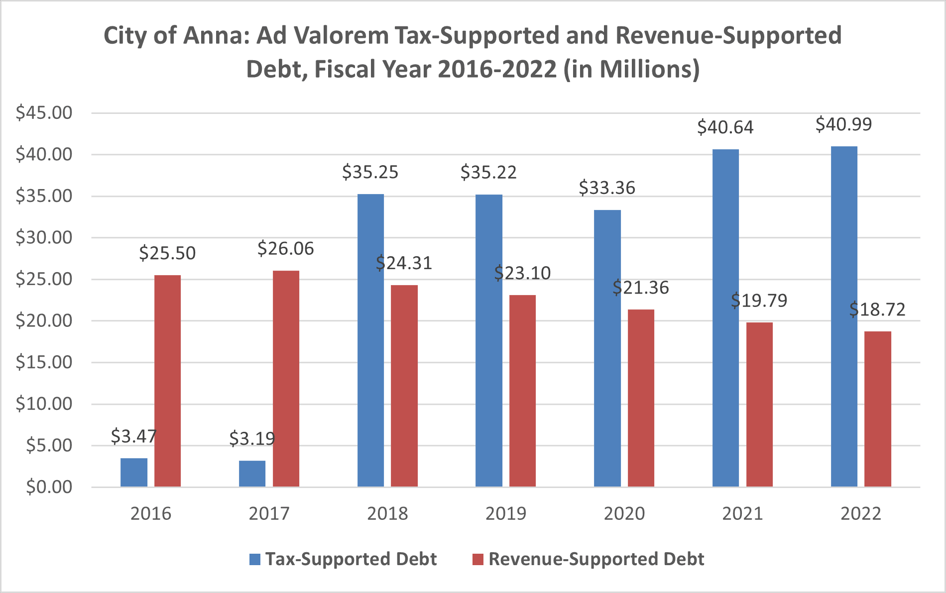 Ad Valorem and Revenue Supported Debt 2022