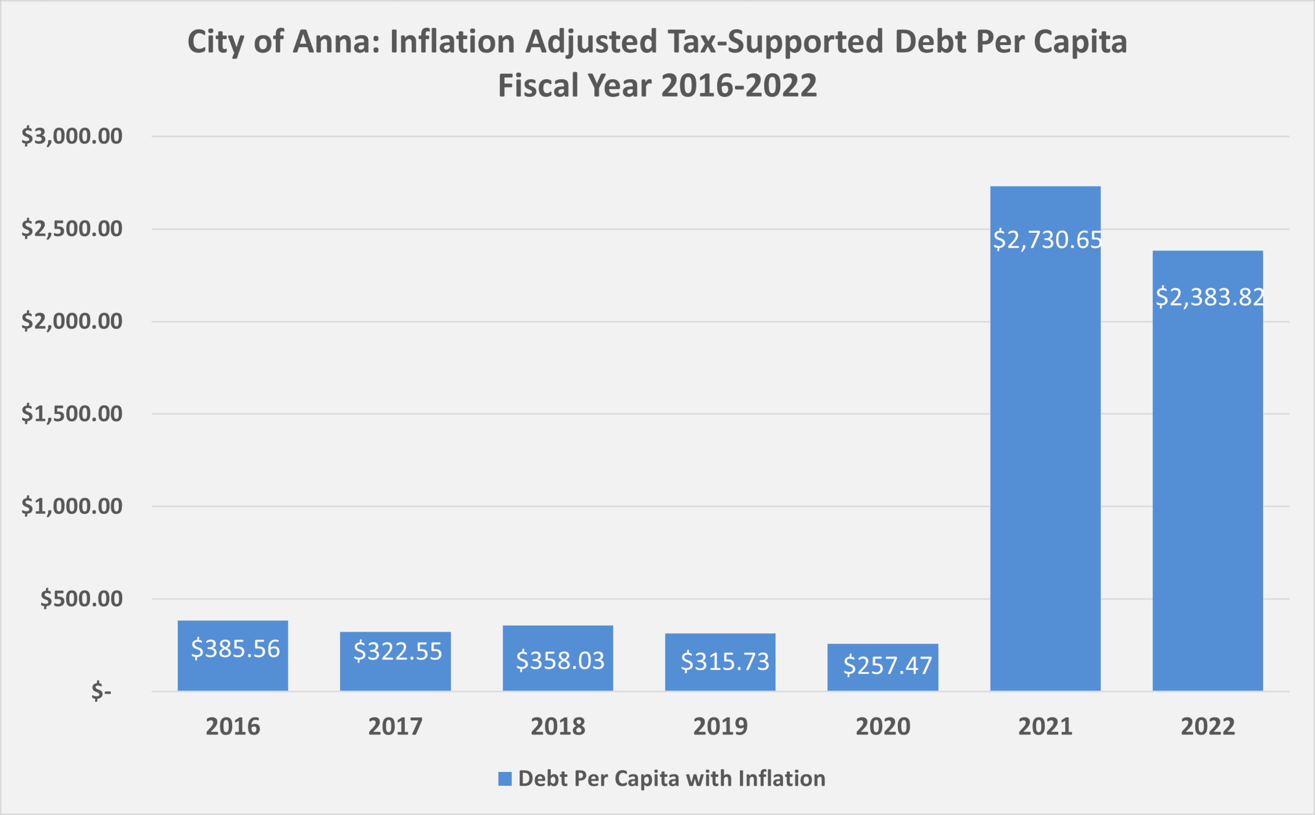 Inflation Adjusted Tax Supported Debt 2022