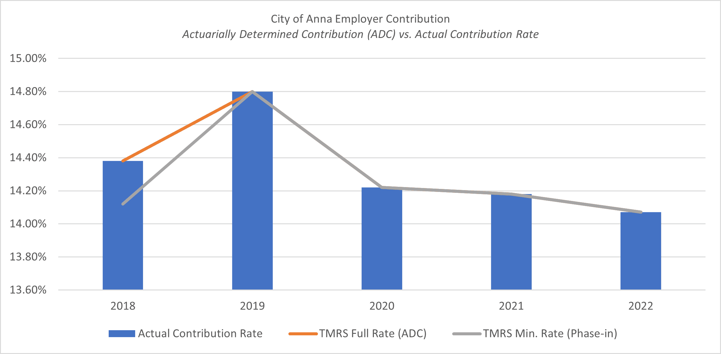 ADC vs Actual Contribution Rate 2021