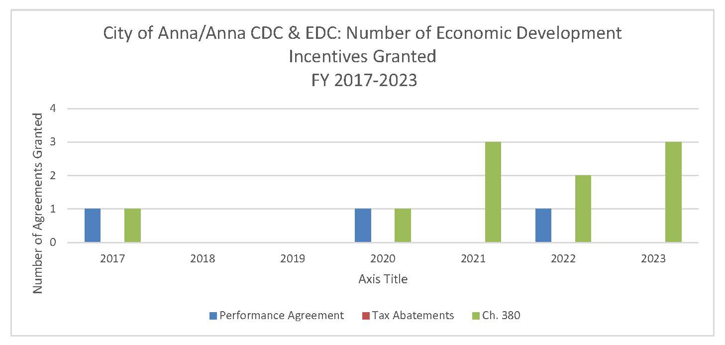 Number of EDC Incentives Granted