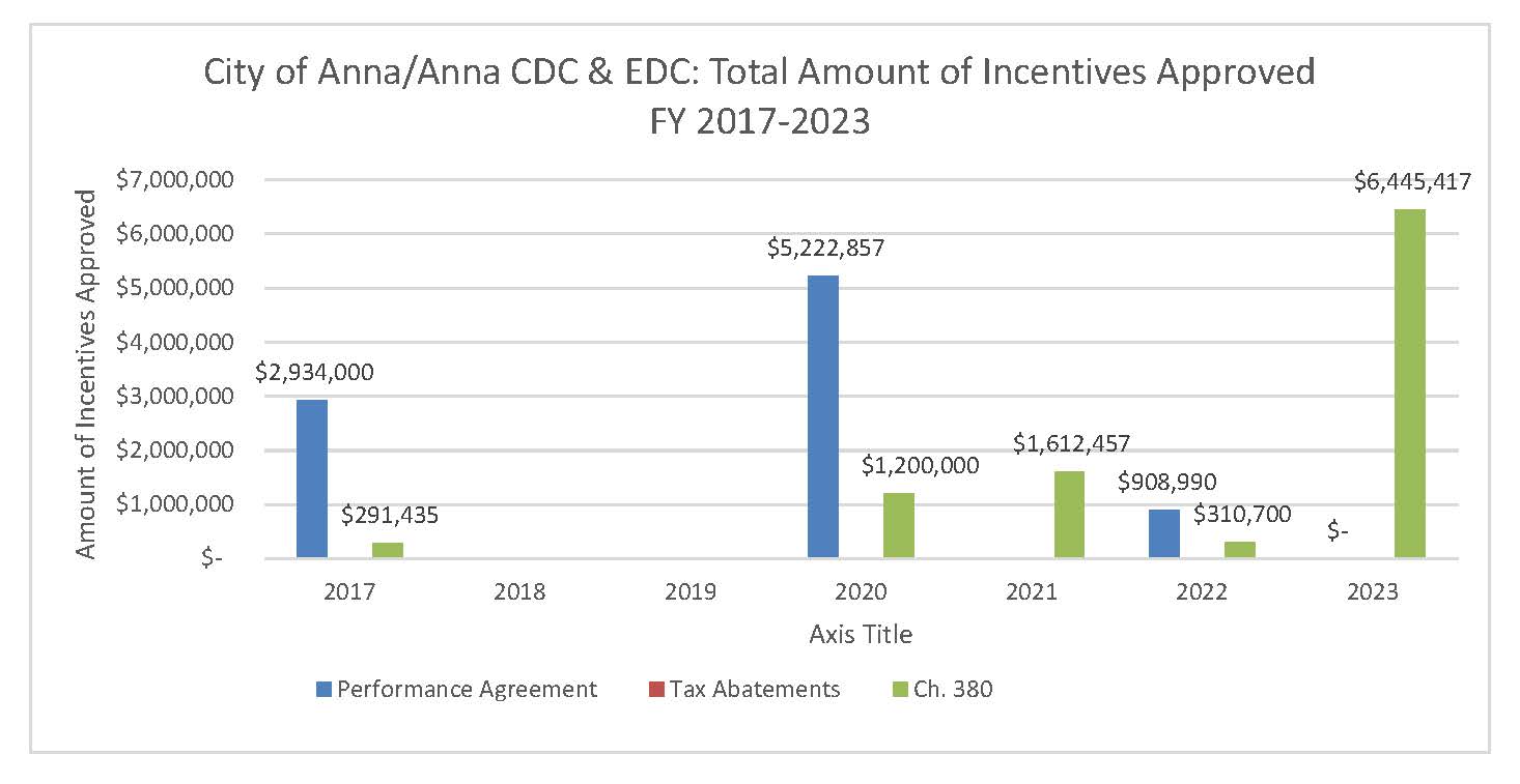 Total Amount of Incentives